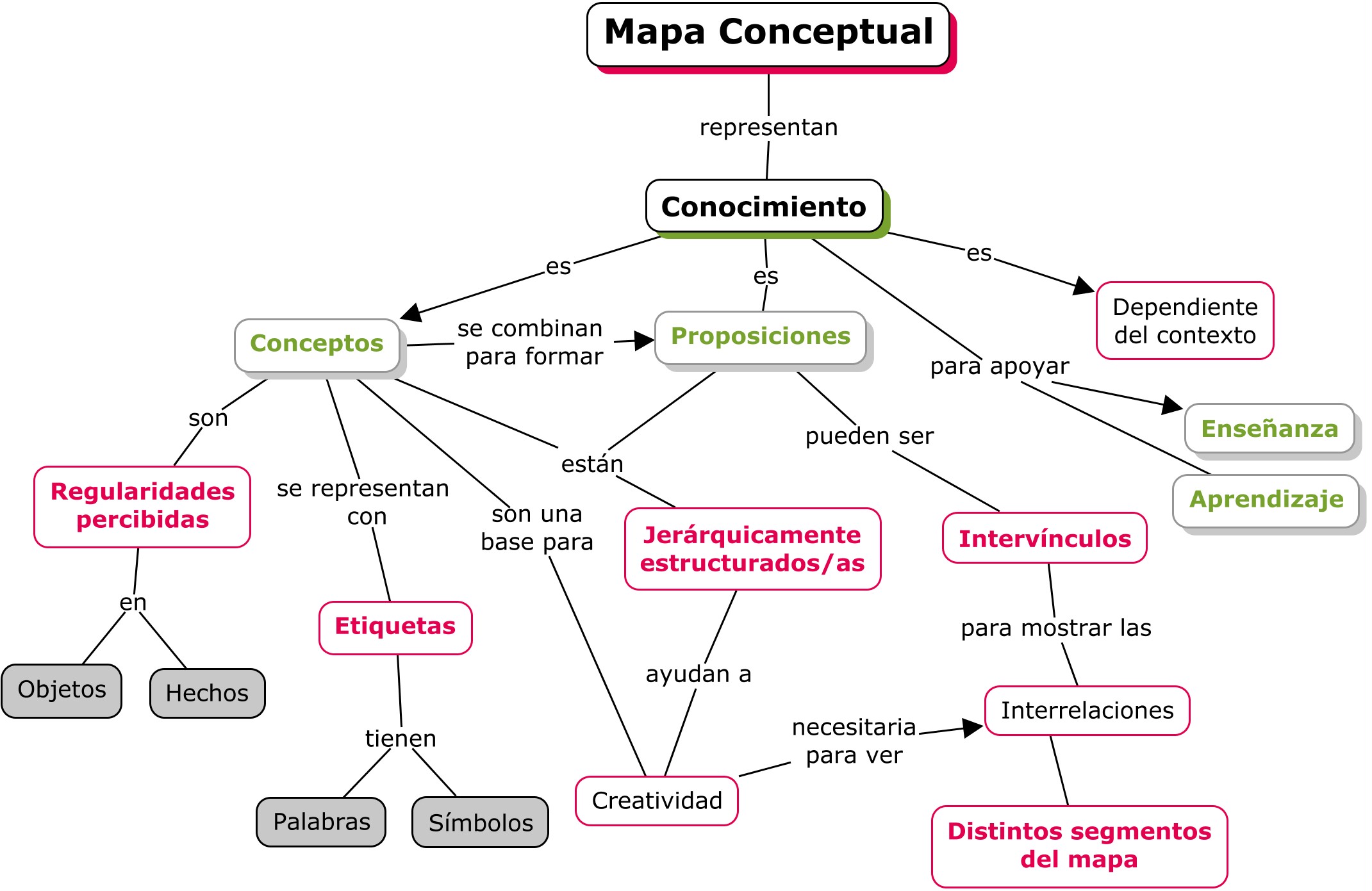 Características Del Mapa Conceptual